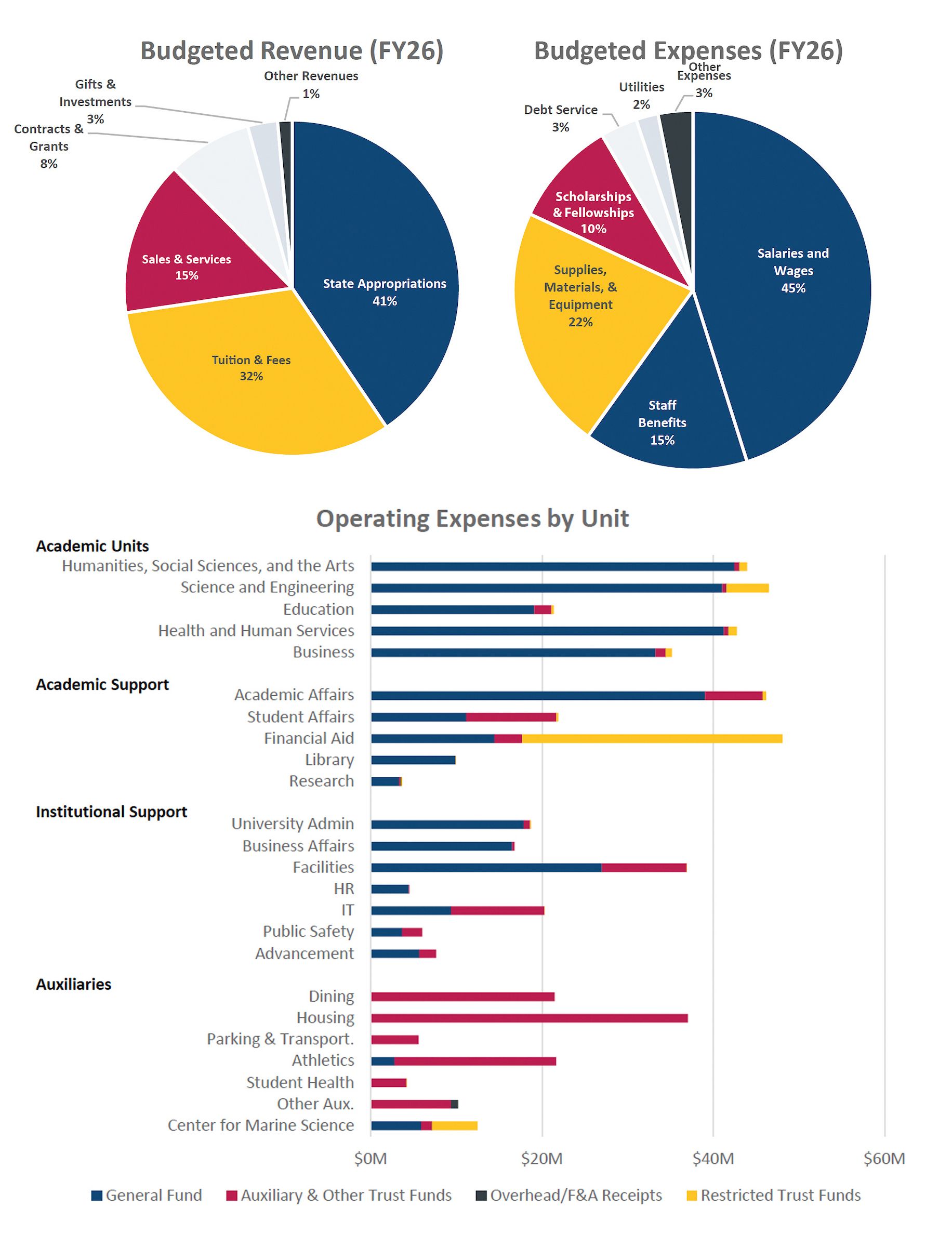 Budget Revenue Pie Chart, Budget Expenses Pie Chart and Operating expenses by unit chart. There is a text description of each of the charts you can access by clicking image description below the graphic.