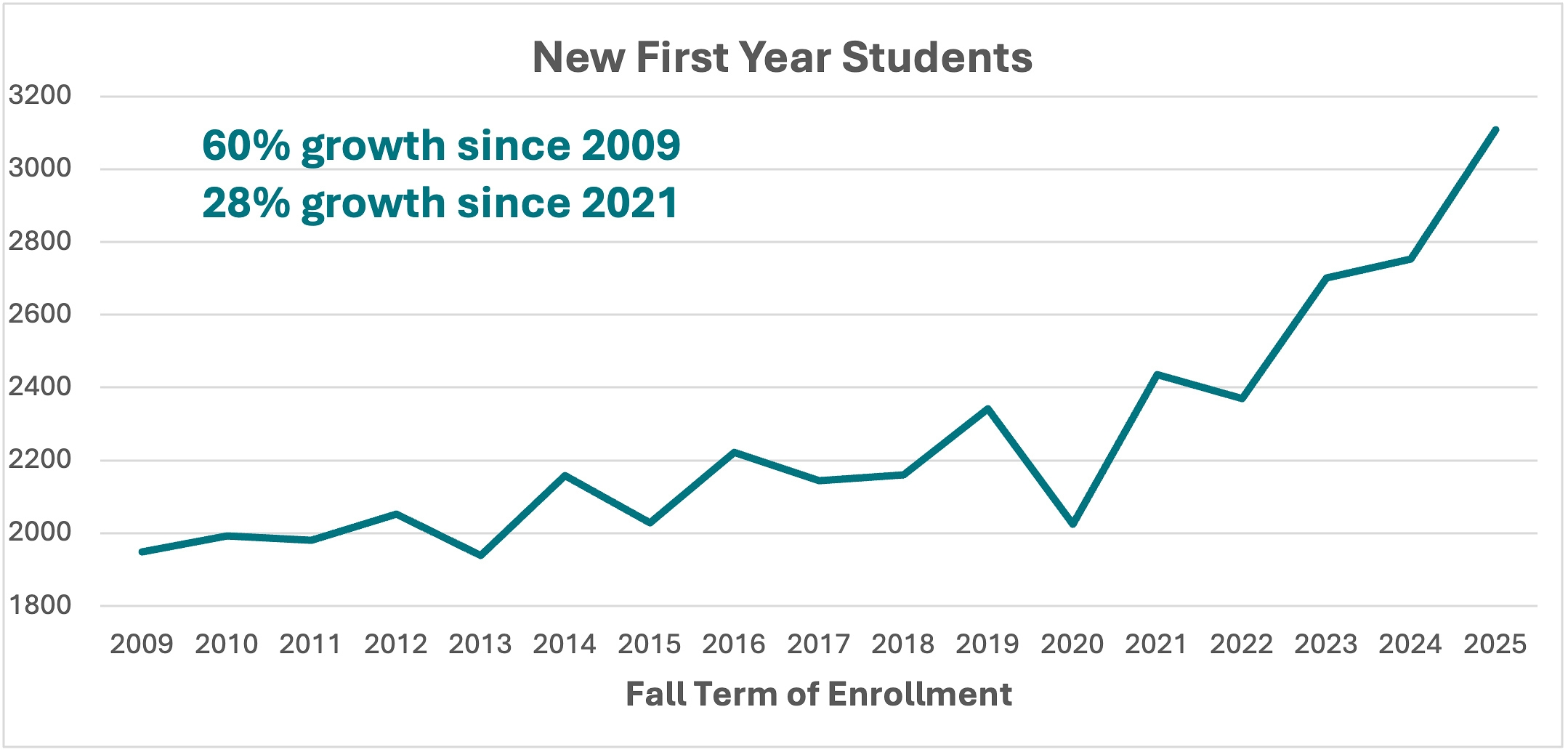 this line graph displays UNCW’s new first-year student enrollment from 2009 to 2025. Data from 2022-2025 is below in the "New Student Enrollment Data Table" below. 60% growth since 2009. 28% growth since 2021.