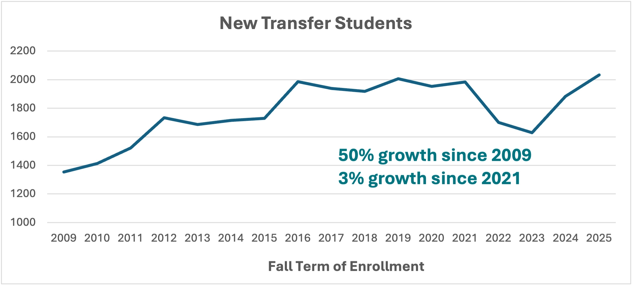 this line graph displays UNCW’s new transfer student enrollment from 2009 to 2025. Data from 2022-2025 is below in the "New Student Enrollment Data Table" below. 50% growth since 2009. 3% growth since 2021. 